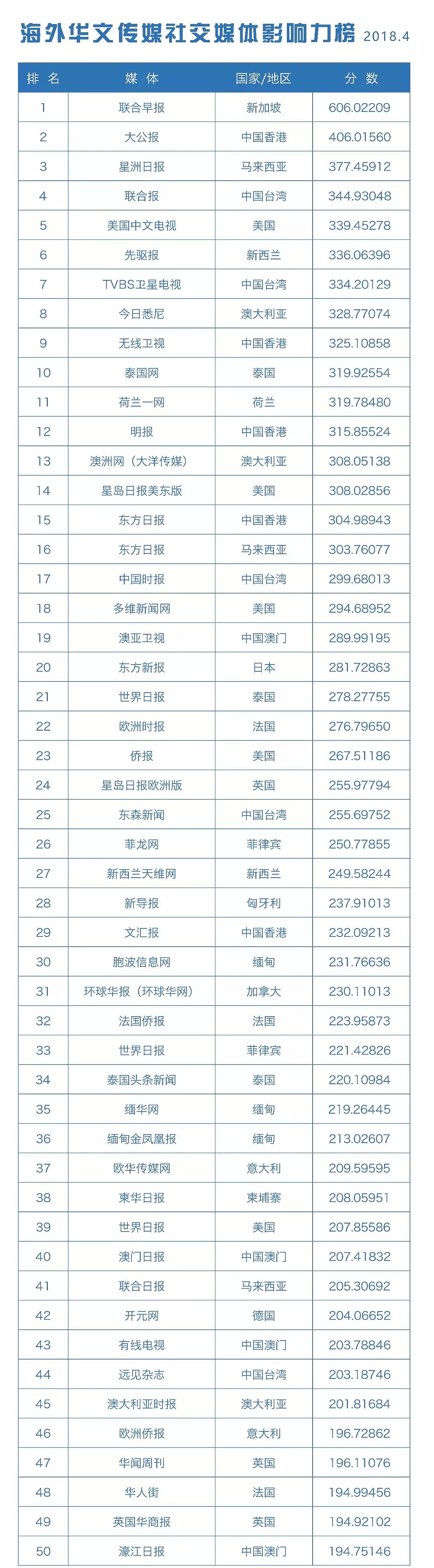 海外华文传媒新媒体影响力榜单发布 - 5