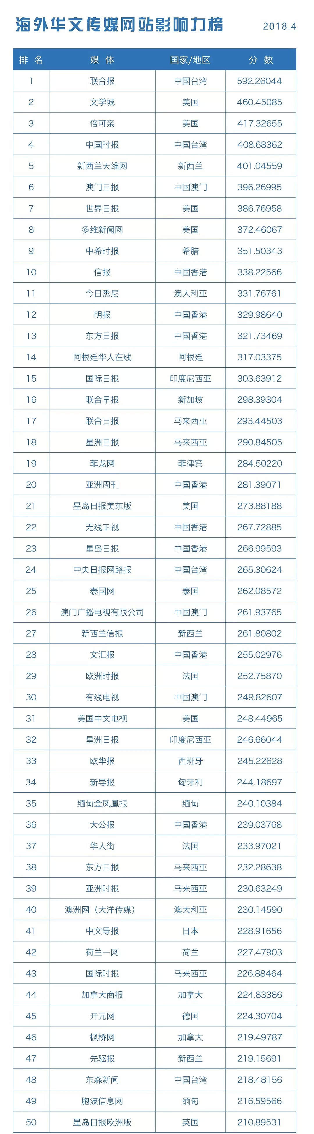 海外华文传媒新媒体影响力榜单发布 - 8