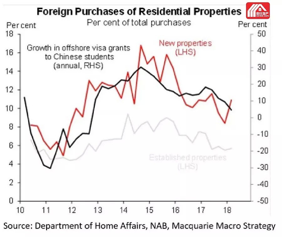 每日地产 | 图表揭示中国留学澳洲人数与外国人购房比例的关系 - 2