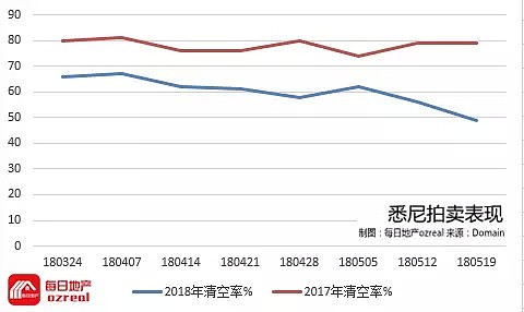 每日地产 | 悉尼墨尔本清空率跌至年度新低--5月26日拍卖前瞻 - 3