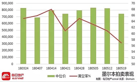 【房拍快讯】5月26日全澳房产拍卖结果火热出炉及趋势锐评 - 5