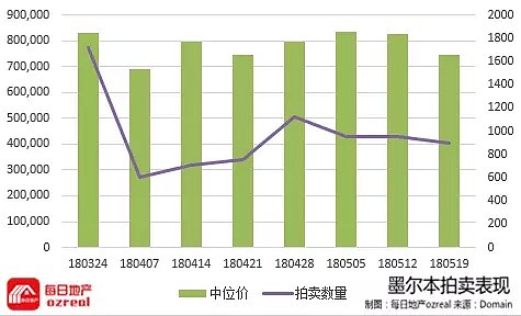 每日地产 | 悉尼墨尔本清空率跌至年度新低--5月26日拍卖前瞻 - 6