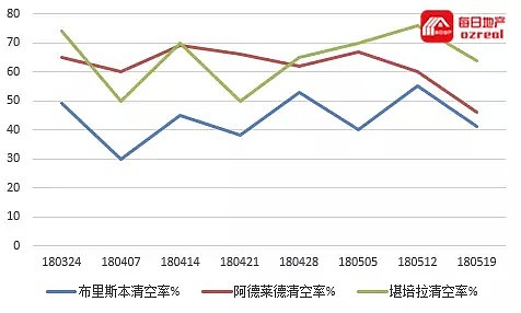 每日地产 | 悉尼墨尔本清空率跌至年度新低--5月26日拍卖前瞻 - 9