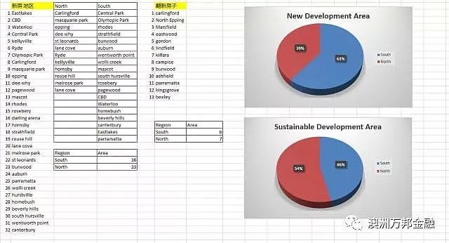 南开发，北投资 悉尼的南和北 II（组图） - 12