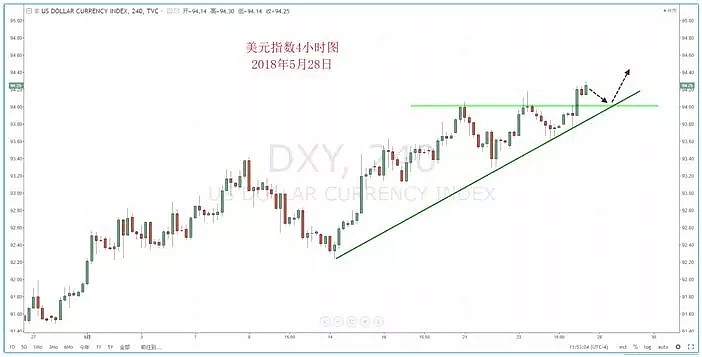 【技术分析】2018年05月28日汇市分析解盘 - 2