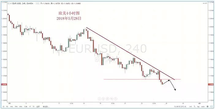 【技术分析】2018年05月28日汇市分析解盘 - 3