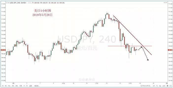 【技术分析】2018年05月28日汇市分析解盘 - 4