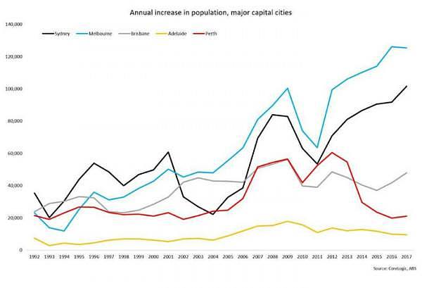 graph_-changes-in-population-in-australias-major-cities-data.jpg,0