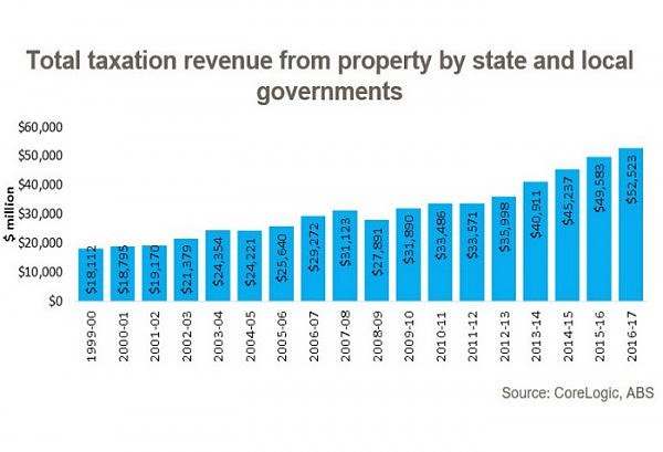 graph_-total-taxation-revenue-from-property-by-governments-data.jpg,0