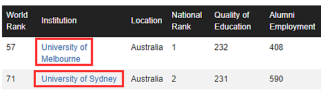 2018年度CWUR世界大学排名出炉，澳洲4所大学入围前100名！ - 6