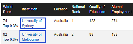 2018年度CWUR世界大学排名出炉，澳洲4所大学入围前100名！ - 8