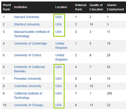 2018年度CWUR世界大学排名出炉，澳洲4所大学入围前100名！ - 12