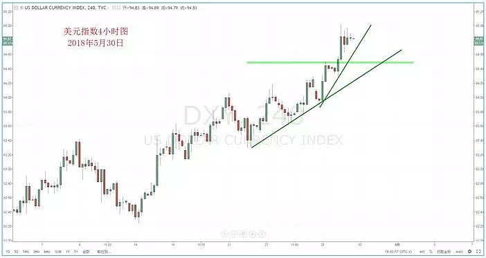 【技术分析】2018年05月30日汇市分析解盘 - 2
