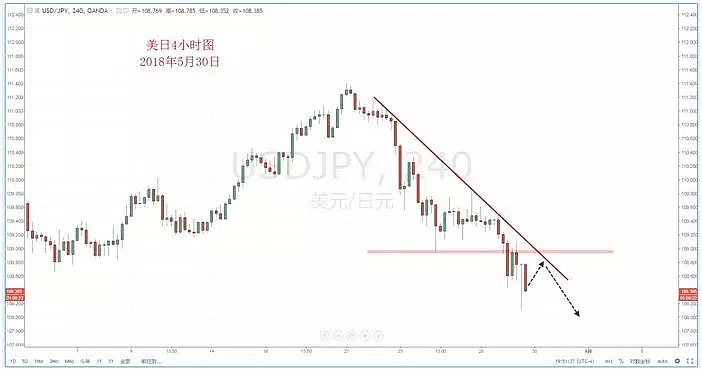 【技术分析】2018年05月30日汇市分析解盘 - 4