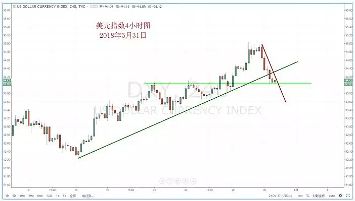 【技术分析】2018年05月31日汇市分析解盘 - 2