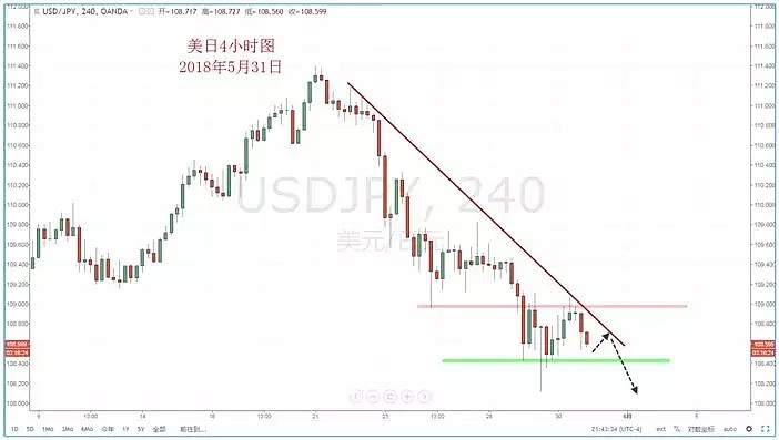 【技术分析】2018年05月31日汇市分析解盘 - 4