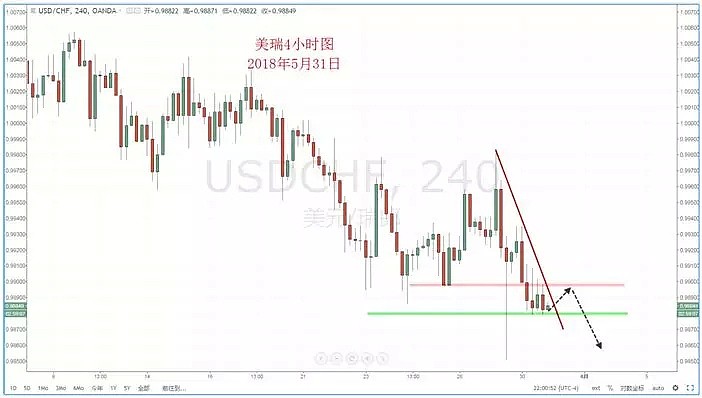 【技术分析】2018年05月31日汇市分析解盘 - 5