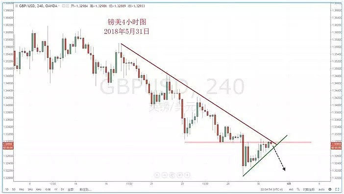 【技术分析】2018年05月31日汇市分析解盘 - 6