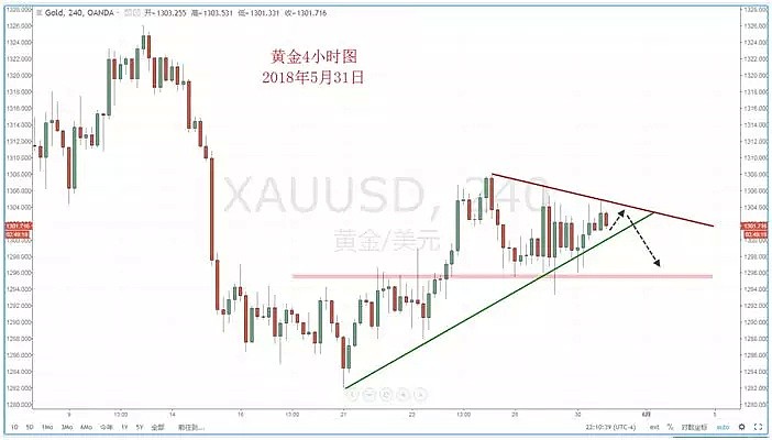 【技术分析】2018年05月31日汇市分析解盘 - 7