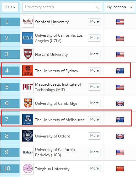 关注：澳洲大学近乎96.7%的就业率背后是什么？？ - 2