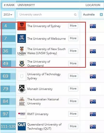 关注：澳洲大学近乎96.7%的就业率背后是什么？？ - 3