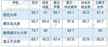 关注：澳洲大学近乎96.7%的就业率背后是什么？？ - 5