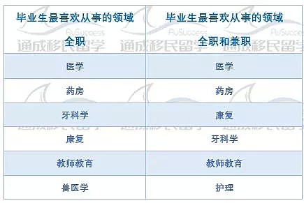 关注：澳洲大学近乎96.7%的就业率背后是什么？？ - 12