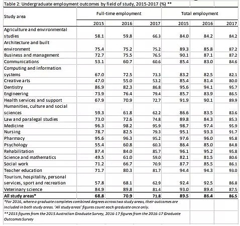 关注：澳洲大学近乎96.7%的就业率背后是什么？？ - 13