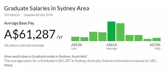 关注：澳洲大学近乎96.7%的就业率背后是什么？？ - 14