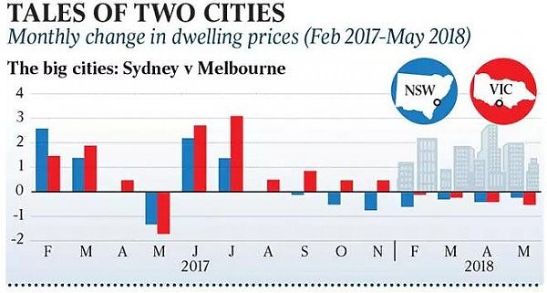 最新！全澳房价跌幅榜榜首出炉！6年来最差表现！但它或是买家的“春天”（组图） - 2