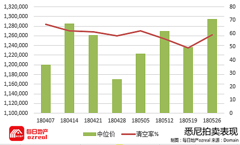 【房拍快讯】6月2日全澳房产拍卖结果火热出炉及趋势锐评 - 1