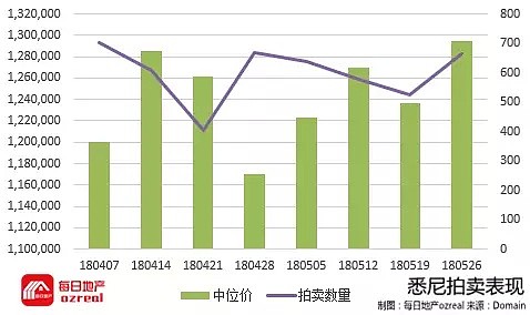 【房拍快讯】6月2日全澳房产拍卖结果火热出炉及趋势锐评 - 2