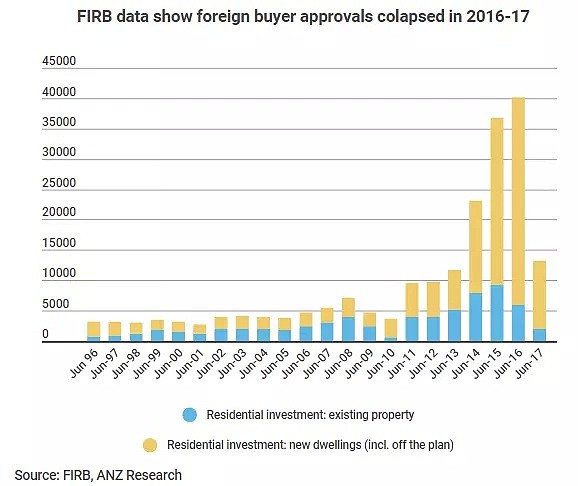 海外购房者仍在澳洲占有重要一席之地 - 2