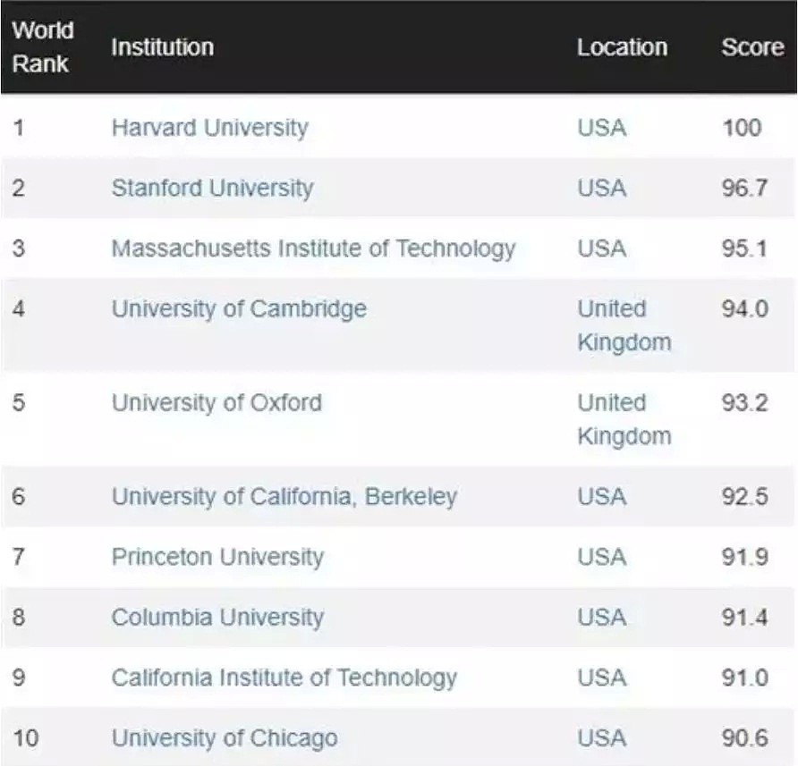 世界大学排名：美国亮了 加拿大和中国却有点尴尬（组图） - 3