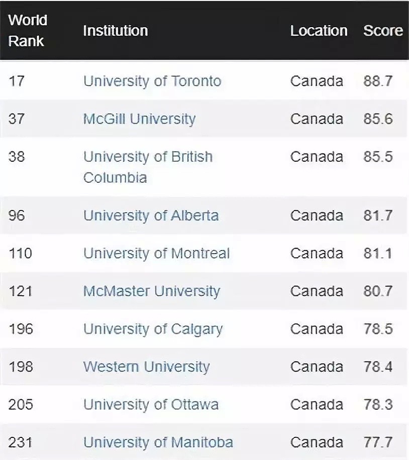 世界大学排名：美国亮了 加拿大和中国却有点尴尬（组图） - 6