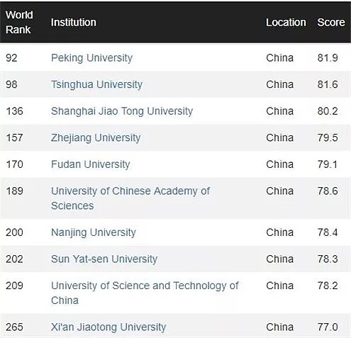 世界大学排名：美国亮了 加拿大和中国却有点尴尬（组图） - 8