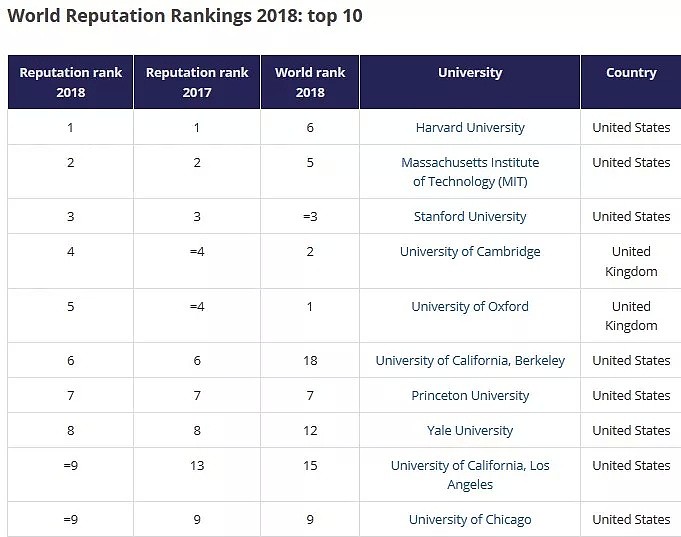世界大学排名：美国亮了 加拿大和中国却有点尴尬（组图） - 11