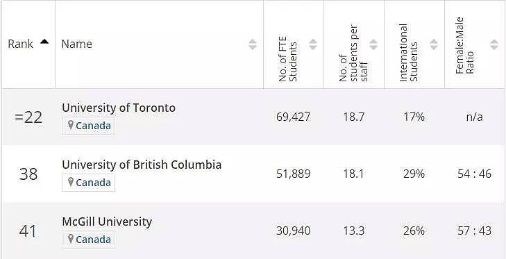 世界大学排名：美国亮了 加拿大和中国却有点尴尬（组图） - 12