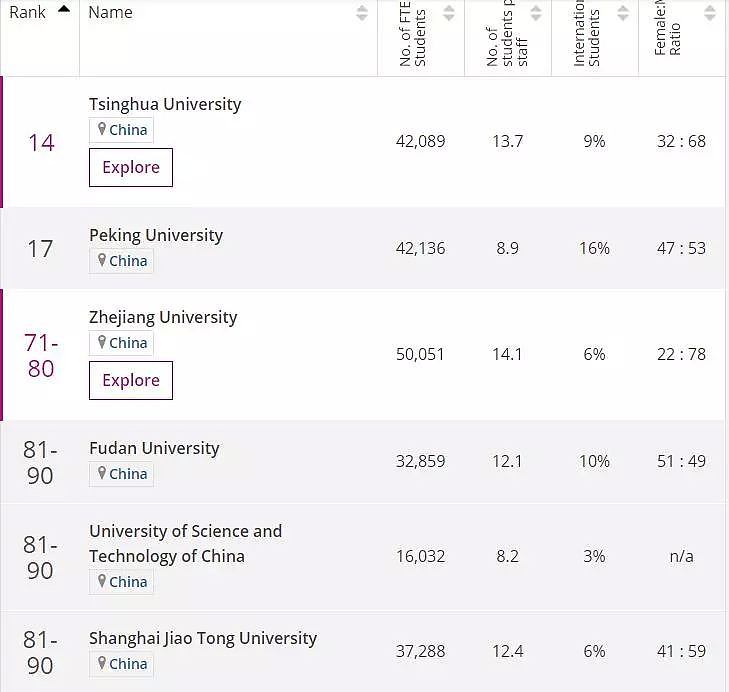 世界大学排名：美国亮了 加拿大和中国却有点尴尬（组图） - 13