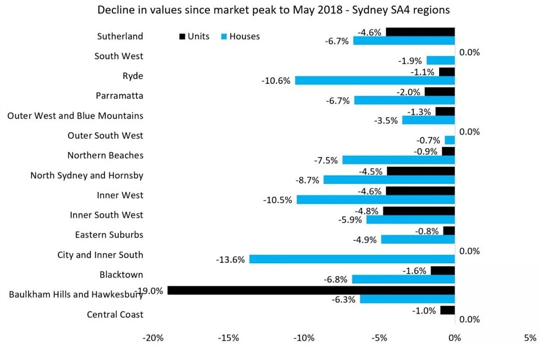 悉尼房市低迷，这些区房价跌得最狠，最高达19%！ - 1