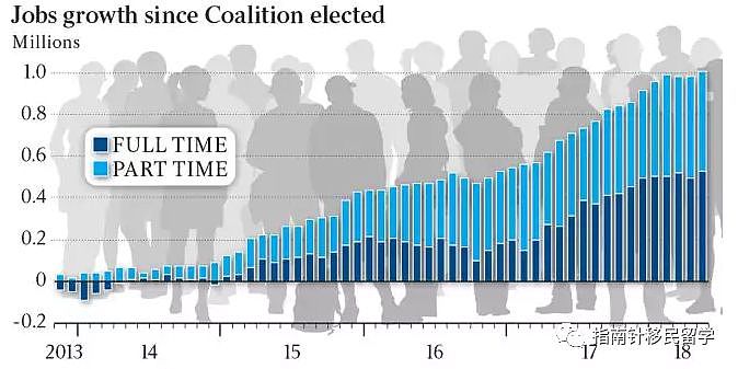 移民就业威胁论？不存在的！澳猛增百万就业机会，半数归功于移民！ - 1