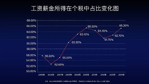 扎心！月收入8000+的工薪族贡献了58%的个税，富人缴纳个税并不多 - 6