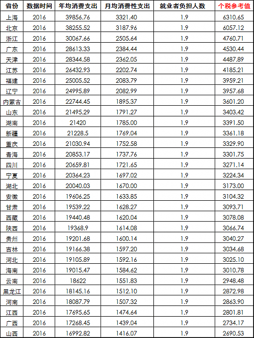 扎心！月收入8000+的工薪族贡献了58%的个税，富人缴纳个税并不多 - 9