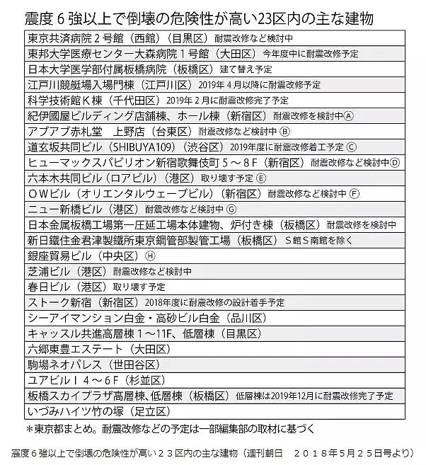 注意！东京有100栋建筑抵抗不了6级地震！涩谷109也在其中…（组图） - 10