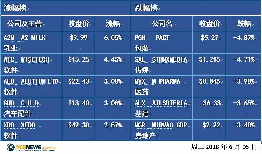 澳股跌0.5%至6000以下 矿业能源股下挫拖累大盘 A2逆市上扬 - 2