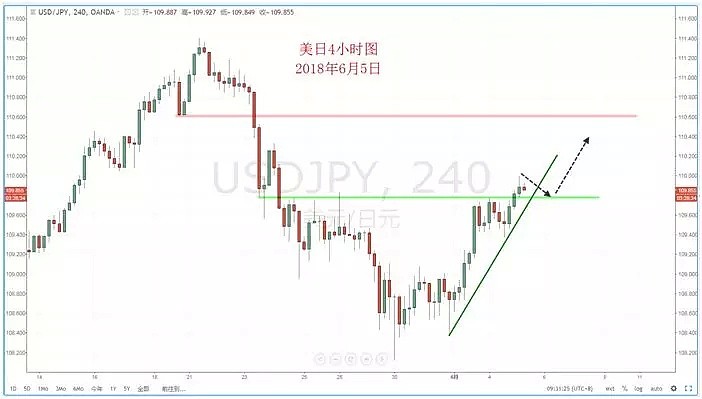 【技术分析】2018年06月05日汇市分析解盘 - 4