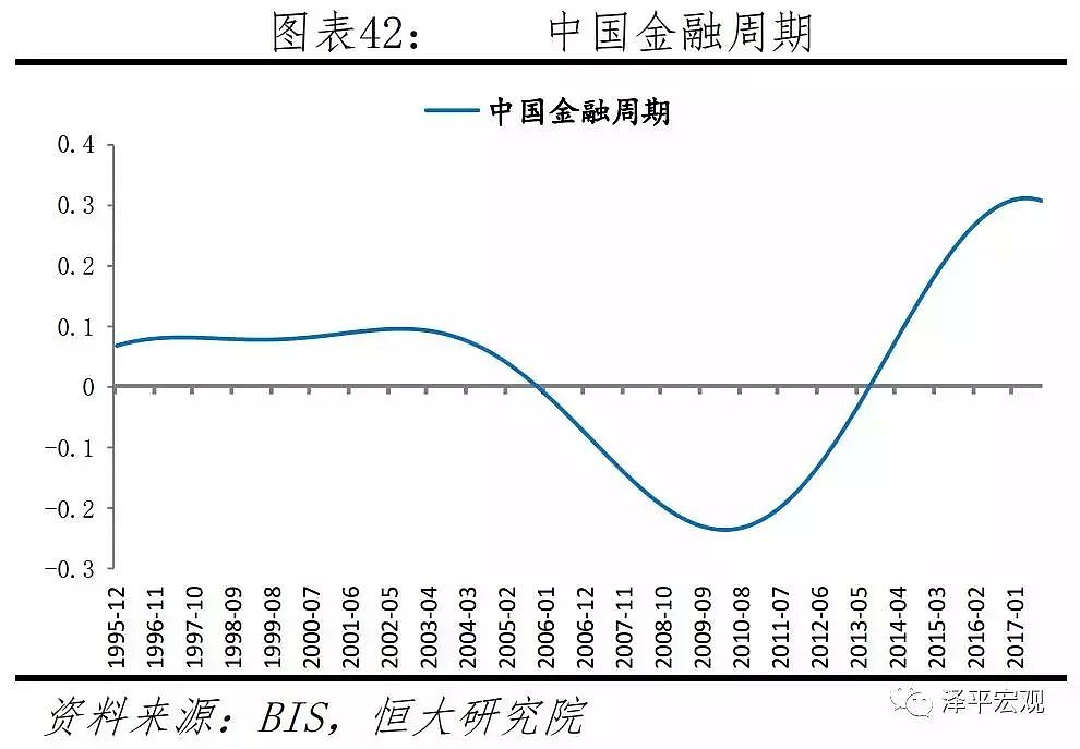 任泽平：我们正站在新一轮金融周期的顶部 - 8