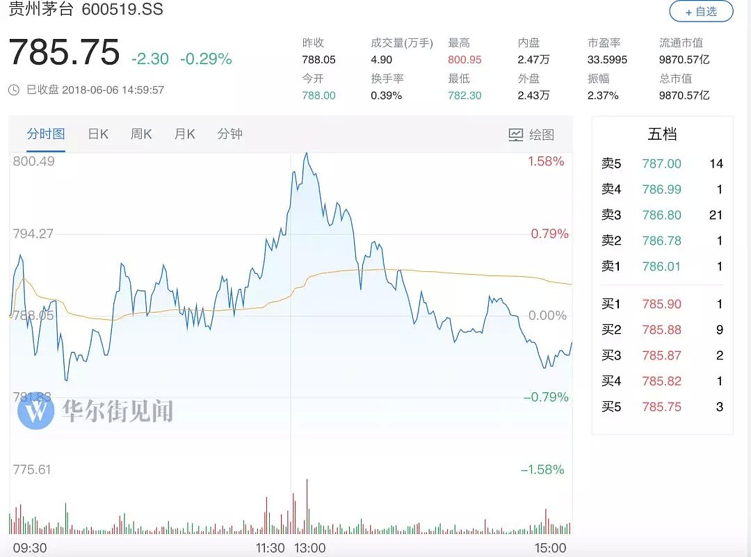 贵州茅台首上800元，市值再破10000亿，却被“喝酒”的外资提前薅了羊毛…… - 2