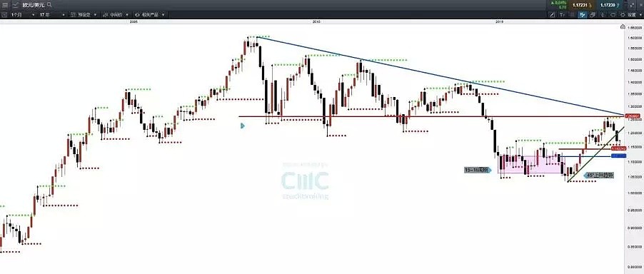 CMC Markets：三季度欧元前瞻（图） - 5