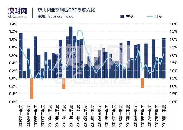 澳财聚焦 | 澳大利亚一季度GDP强势增长，澳元还会继续涨吗？ - 1